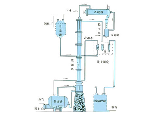 甲醇、乙醇蒸餾裝置